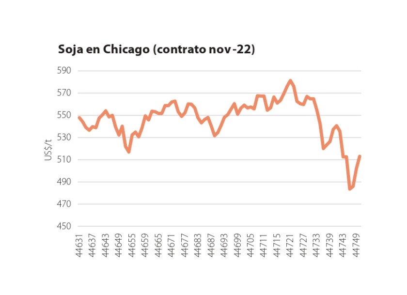 soja en chicago