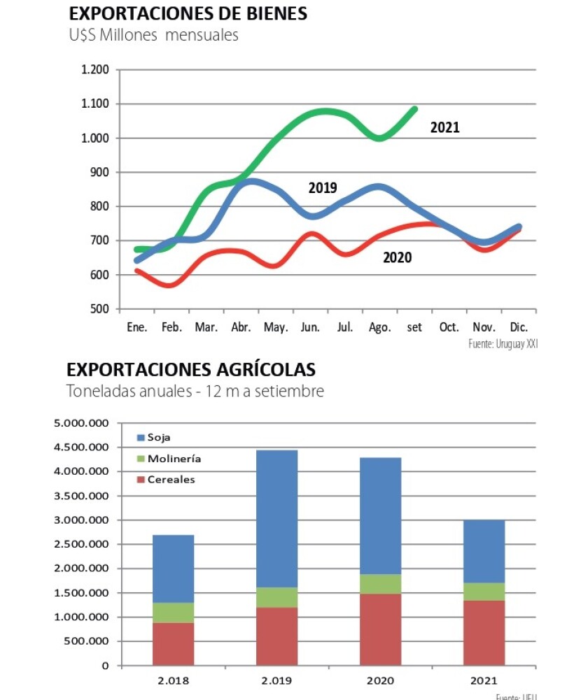 Exportaciones de bienes