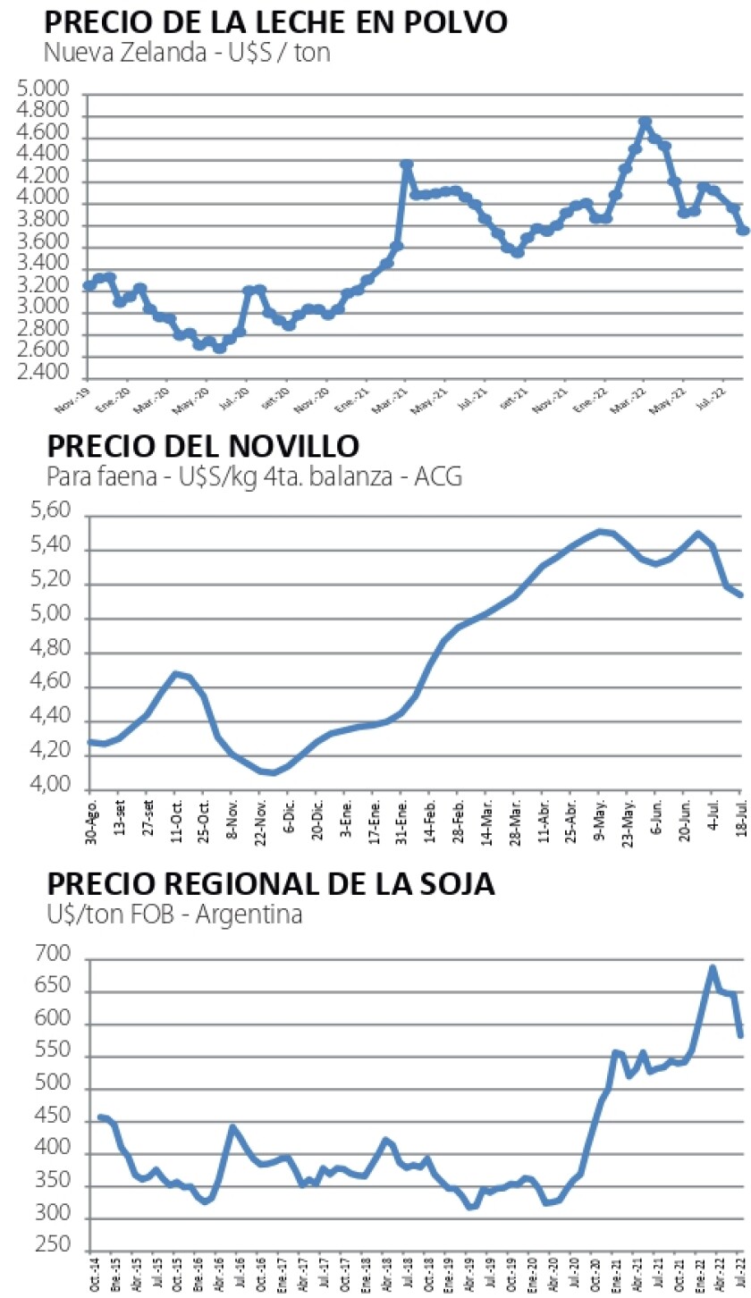Indicadores