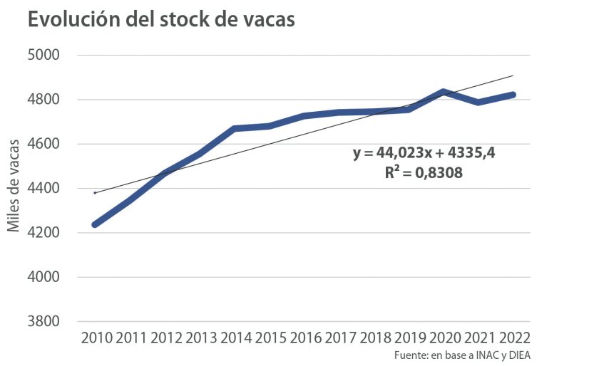 Evolución stock de vacas