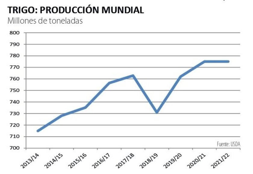 Producción mundial de trigo ok.jpg