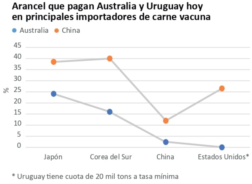 arancel australia