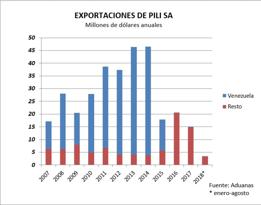 exportaciones-de-pili.jpg