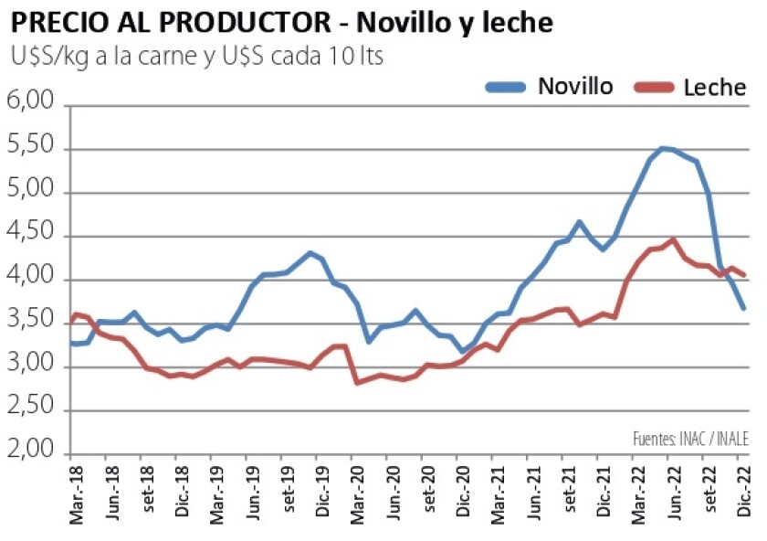 Precio al productor Novillo y leche.jpg