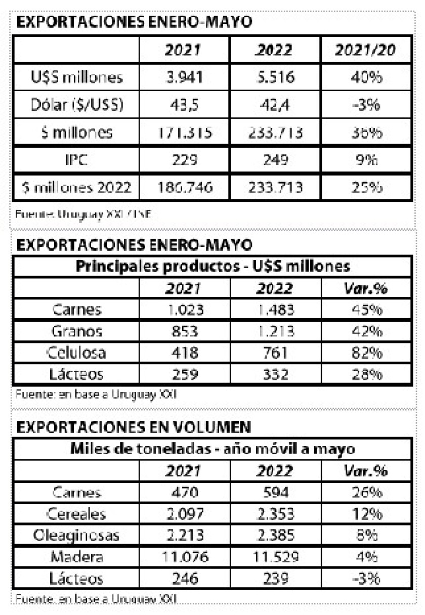 exportaciones