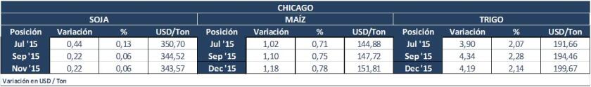 CIERRE CHICAGO LUNES 18 DE MAYO