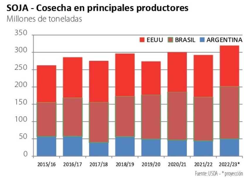Soja, cosecha en principales productores.jpg