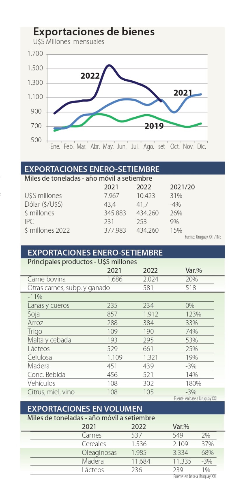 Exportaciones de bienes
