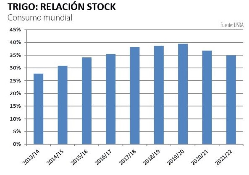 Trigo, relación stock ok.jpg