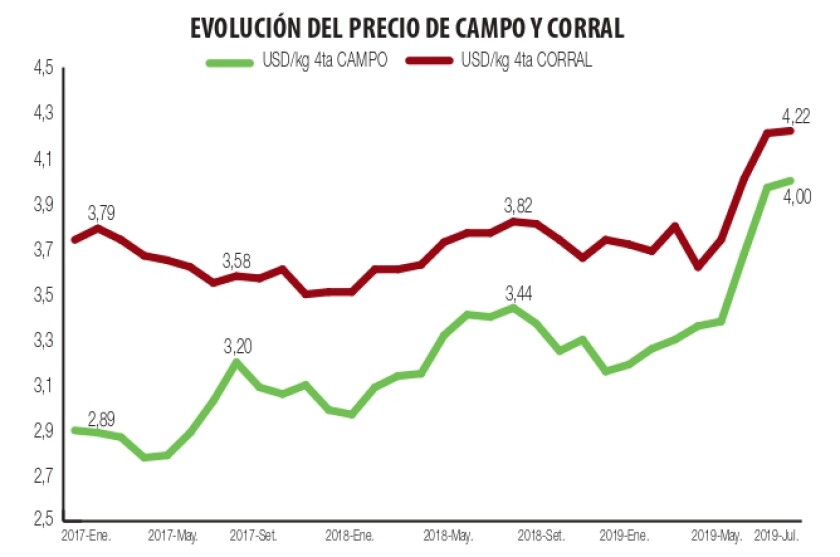 evolucion-del-precio-de-campo-y-corral.jpg