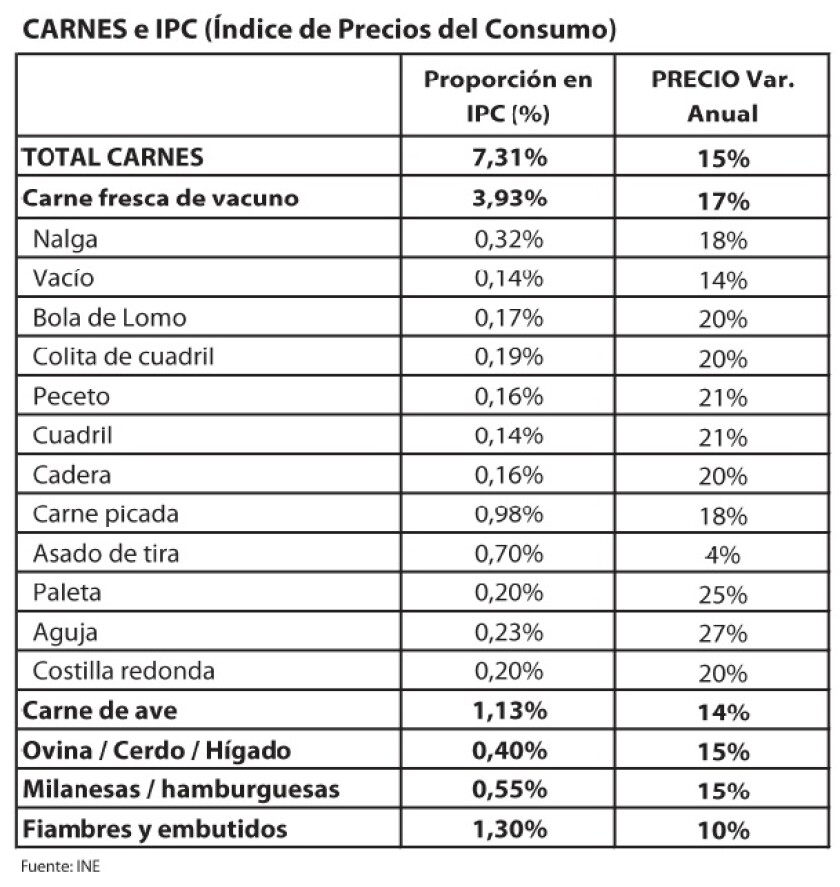 Cuadro carnes e IPC.jpg
