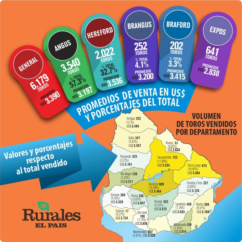 Volumen de toros vendidos por departamento