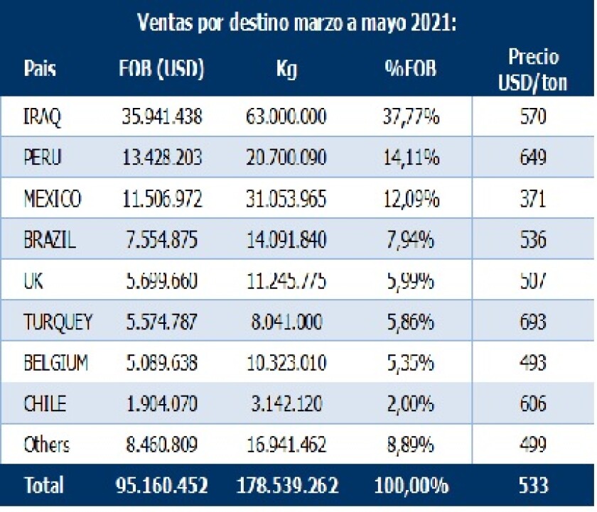 ventas-por-destino-marzo-a-mayo-2021.jpg