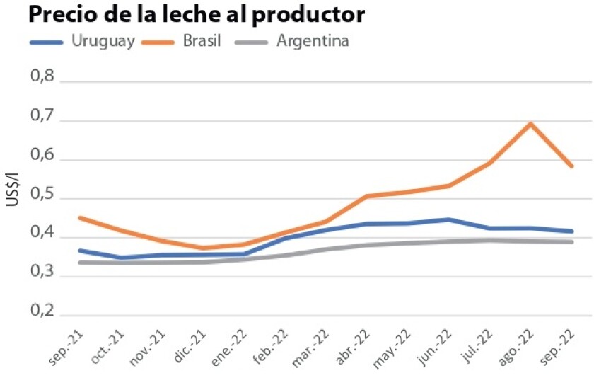 Se prevé moderada recuperación en demanda internacional de lácteos 3 Precio de leche al productor.jpg