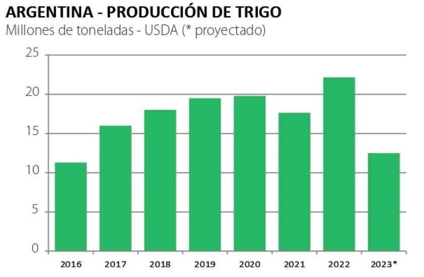 Argentina, producción de trigo.jpg