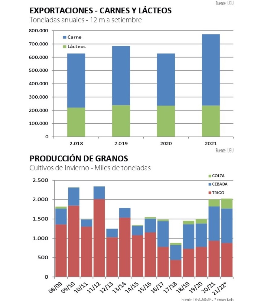 Exportaciones carne y lácteos