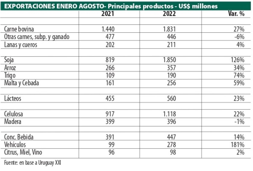 Exportaciones enero agosto.jpg