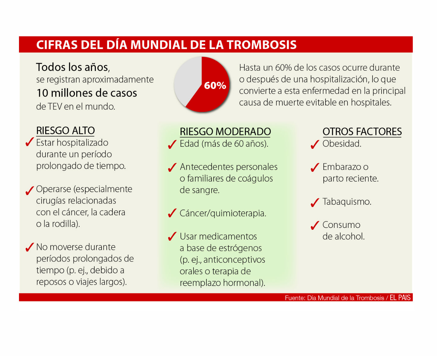 Cifras publicadas por la organizción Día Mundial de la Trombosis