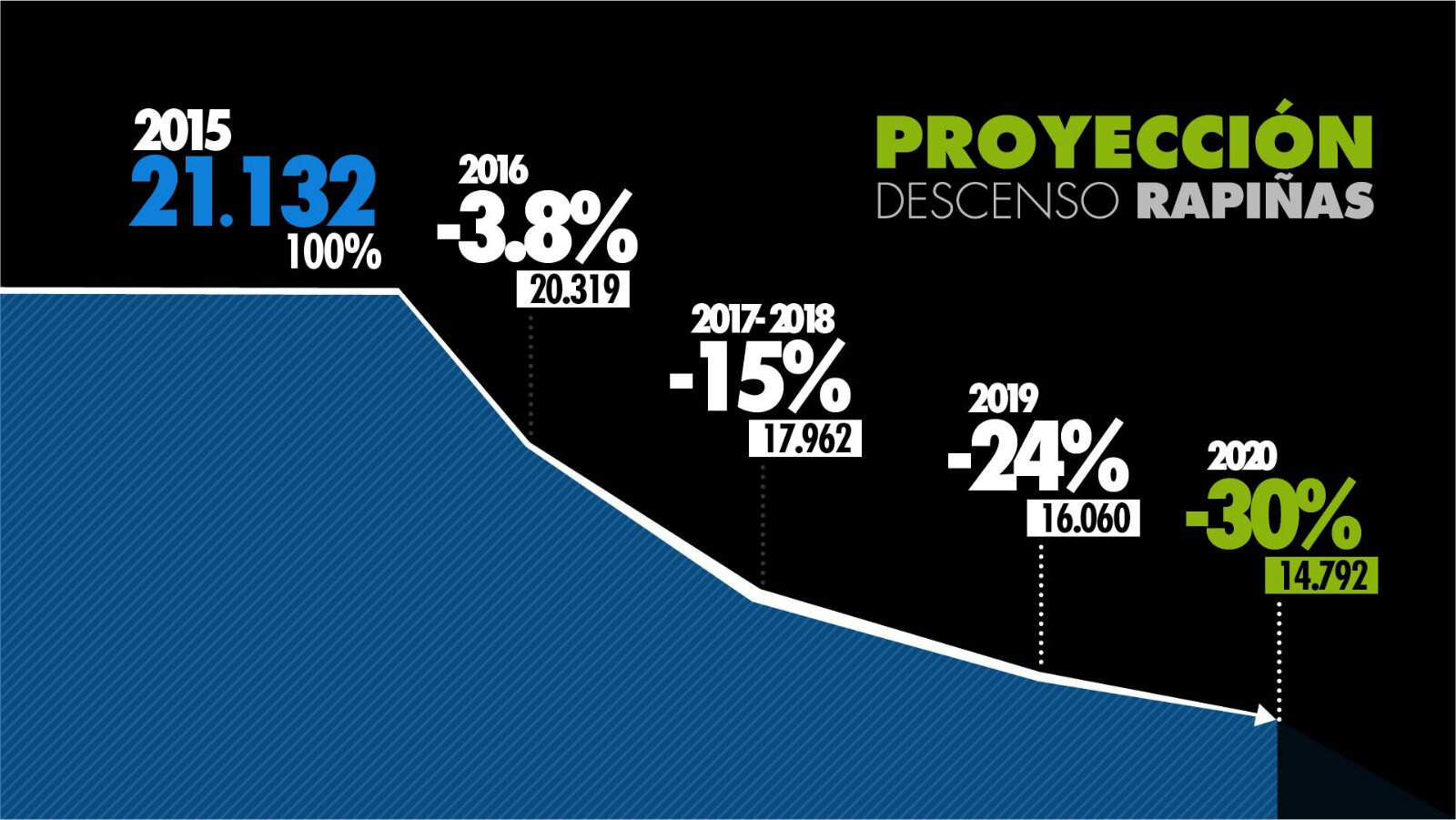 Proyección de evolución de rapiñas. Fuente: Ministerio del Interior