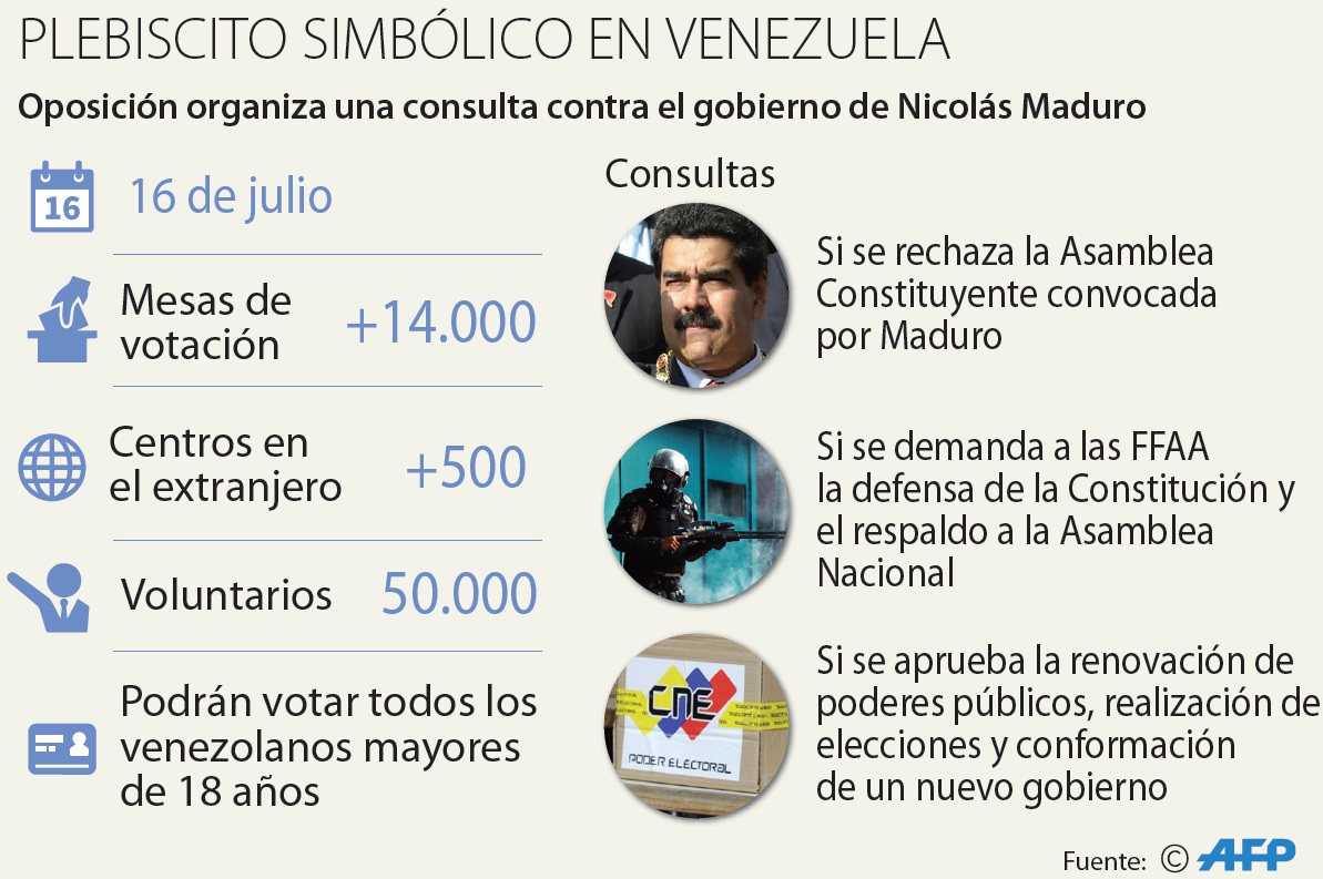 Los números del plebiscito en Venezuela. Foto: AFP