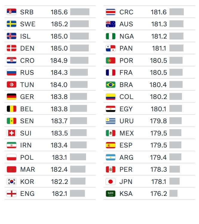 El promedio de altura de las selecciones de Rusia 2018 durante las Eliminatorias. Foto: FIFA