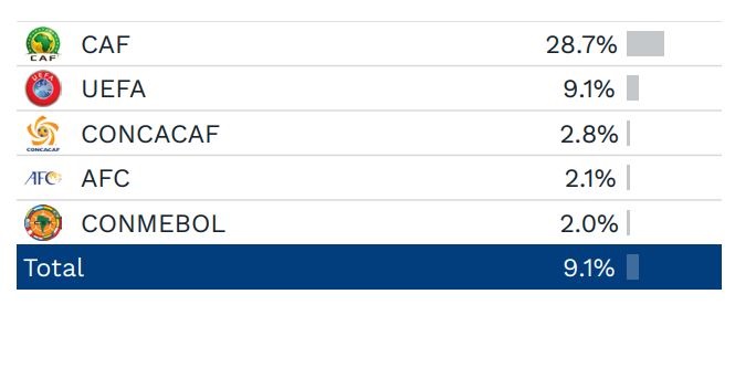 El porcentaje de jugadores nacidos en el exterior de las confederaciones durante las Eliminatorias. Foto: FIFA