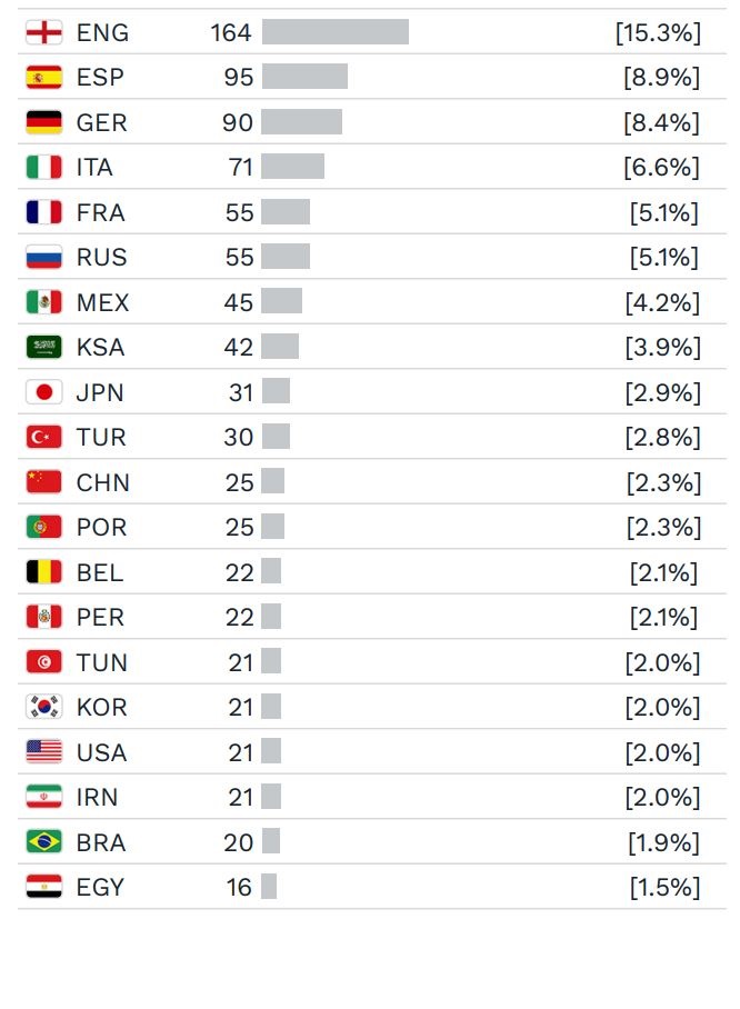 Dónde juegan los jugadores de las selecciones de Rusia 2018 durante las Eliminatorias. Foto: FIFA