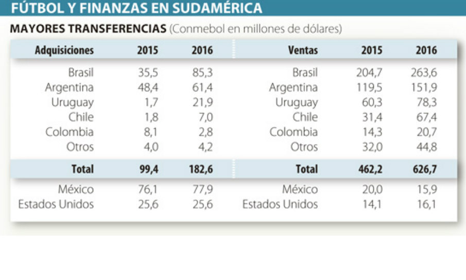 Futbol y finanzas en Sudamérica. Fuente: FIFA, Itaú, El País