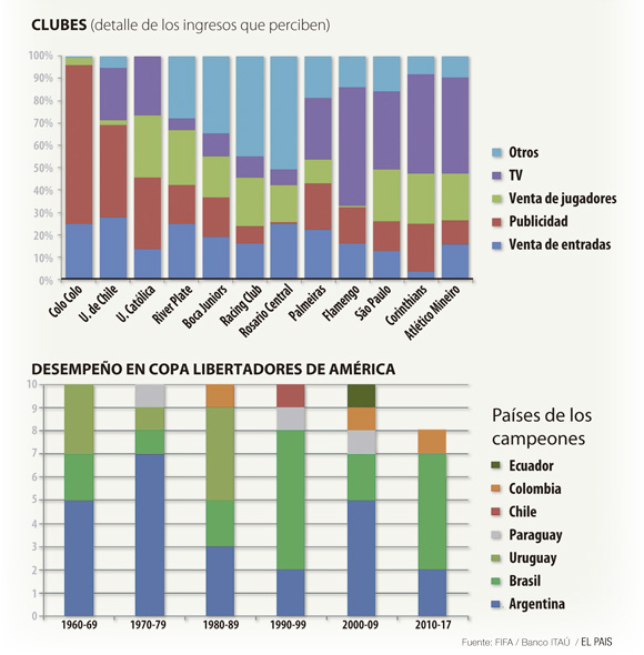 Fútbol y finanzas en Sudamérica. Fuente: FIFA, Banco Itaú y El País