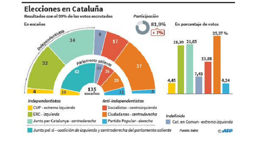 Elecciones regionales en Cataluña.