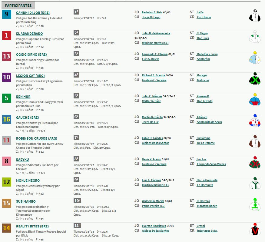 Resultados del G. P. Ramírez