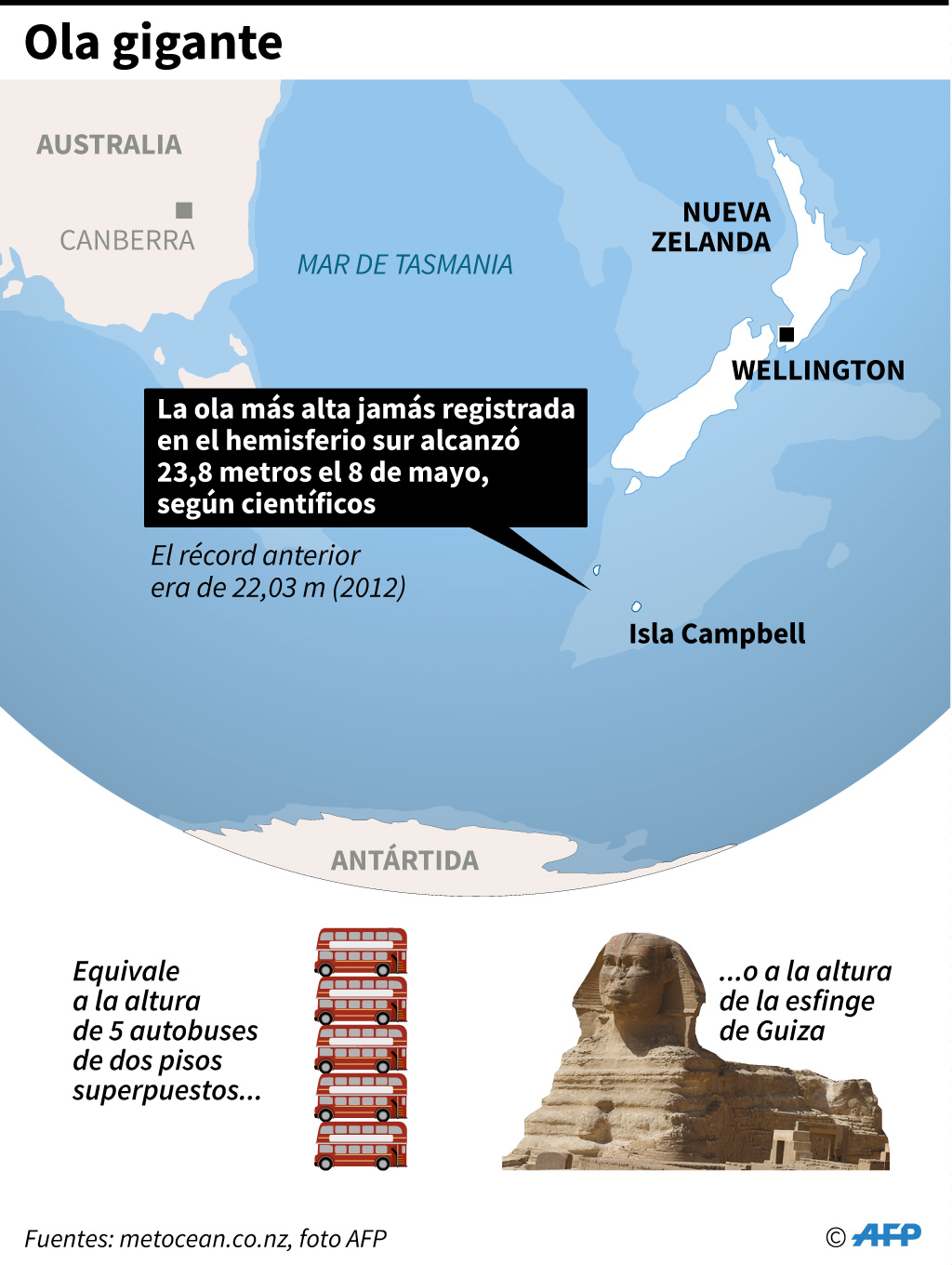 La ola más grande del hemisferio sur. Foto: AFP