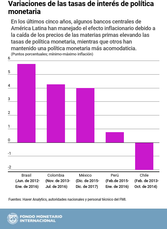 Gráfico 1: FMI