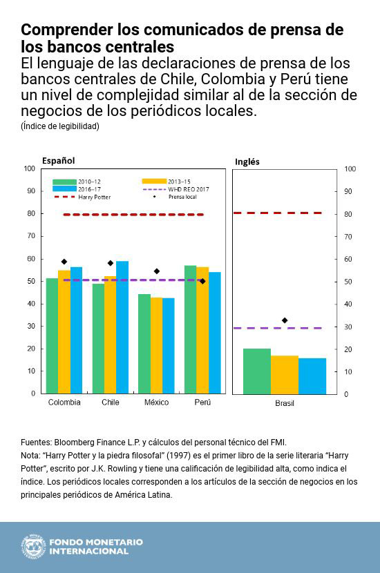 Gráfico 2: FMI