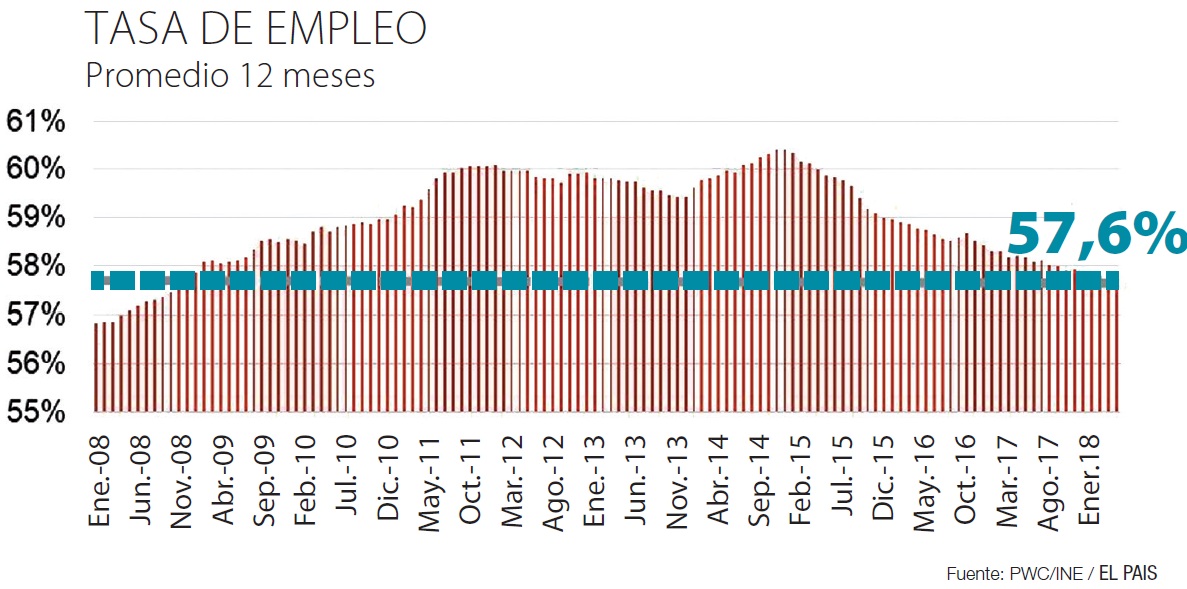 Tasa de empleo (promedio 12 meses)