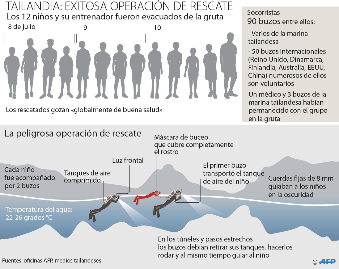 Gráfica rescate operativo Tailandia