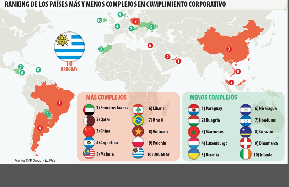 Ranking países cumplimiento corporativo