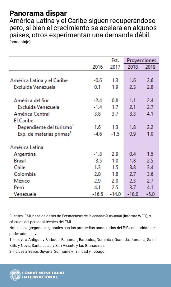 Gráfica FMI