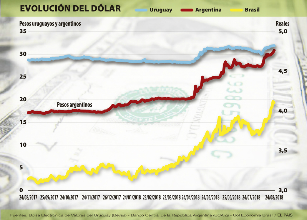 Evolución del Dólar