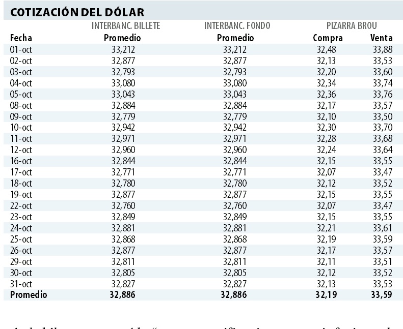 Cotización del dólar