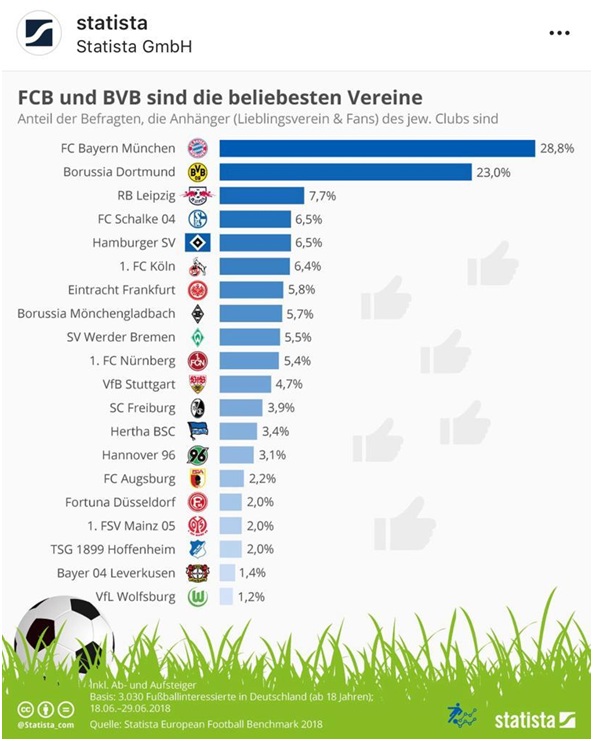 Tendencias. El Boussia Dortmund se sumó al #10YearsChallenge y publicó un tuit contra el RB Leipzig.