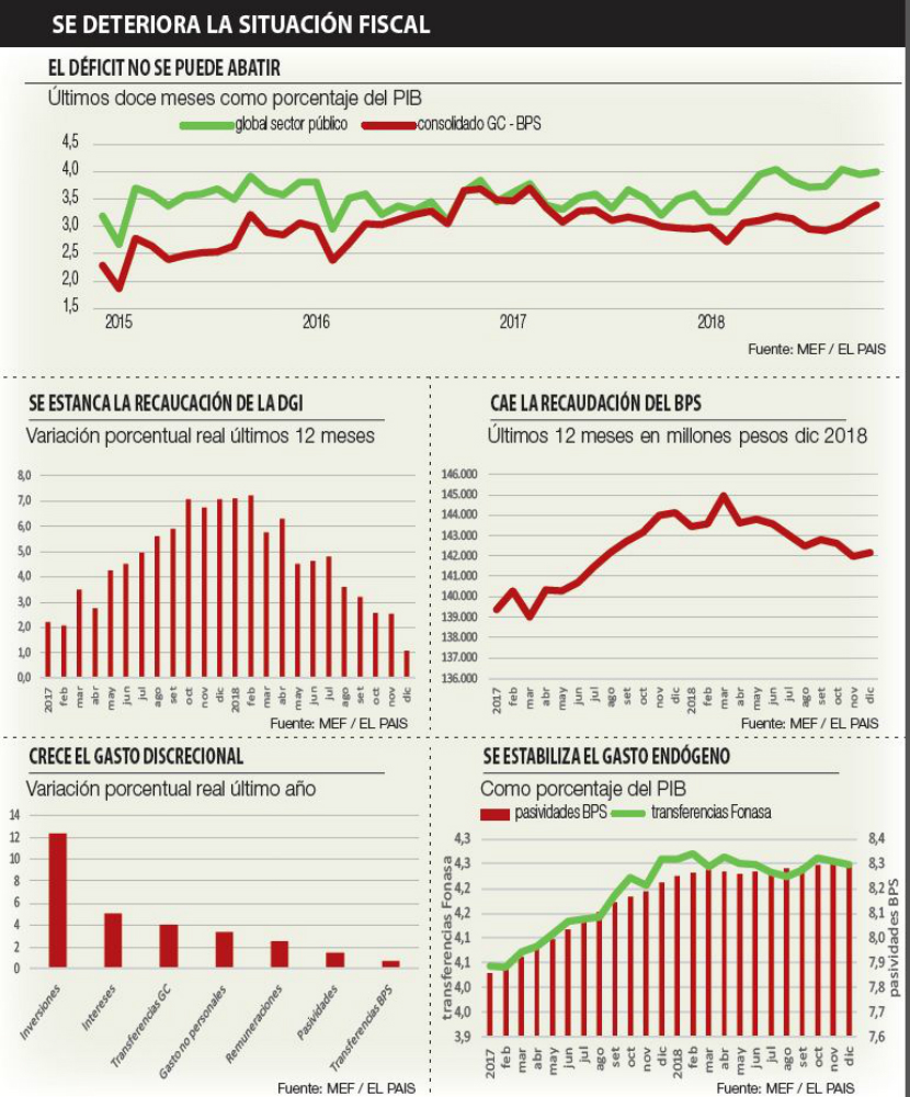 Se deteriora la situación fiscal