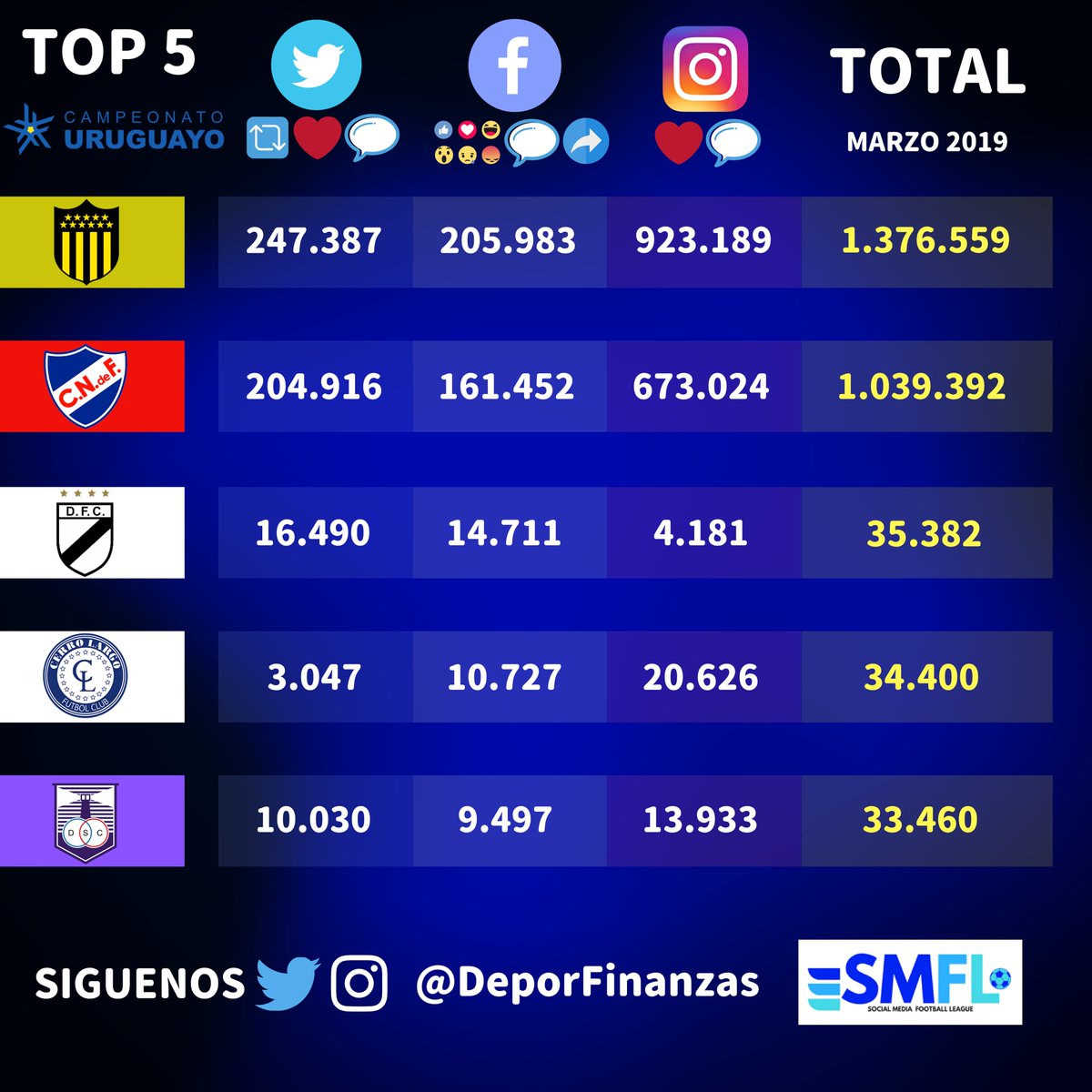 Ranking de interacciones de marzo en Uruguay en redes sociales. Foto: Deportes&Finanzas.