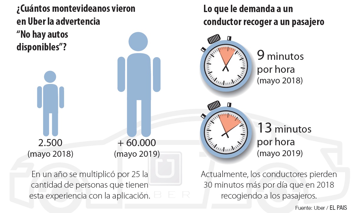 Uber. Foto: El País