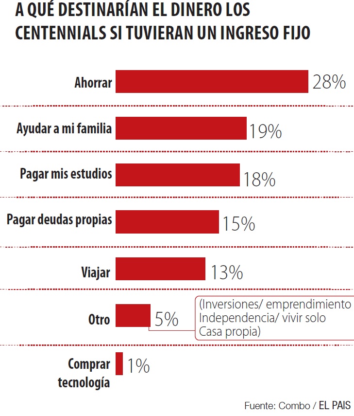 Los centennials y el destino del dinero si tuvieran ingresos fijos. Foto: Combo/El País