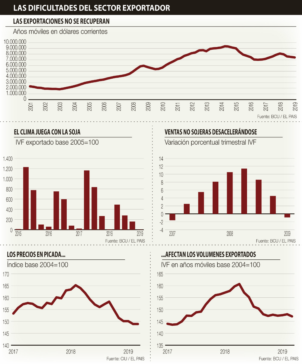 Las dificultades del sector exportador
