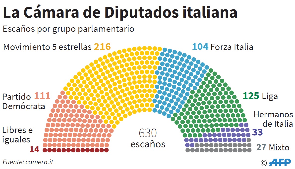 Cámara de Diputados de Italia. Foto: AFP