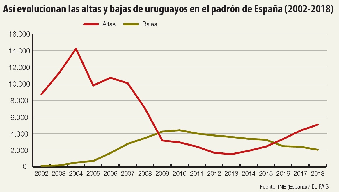Uruguayos en España