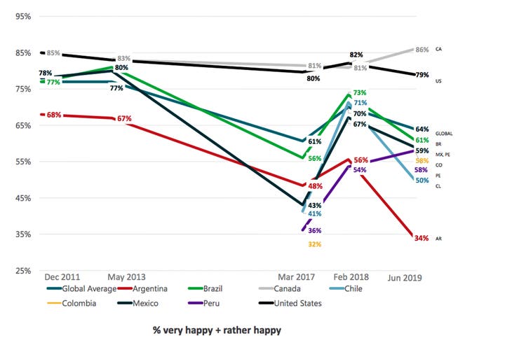 Evolución de la felicidad de 2011 a 2019 por la consultora global Ipsos.