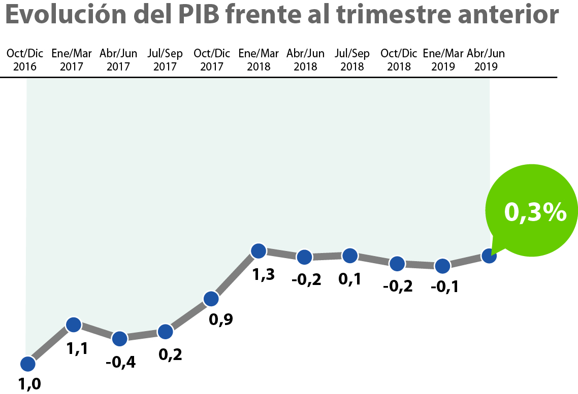 Evolución PIB. Foto: EL País